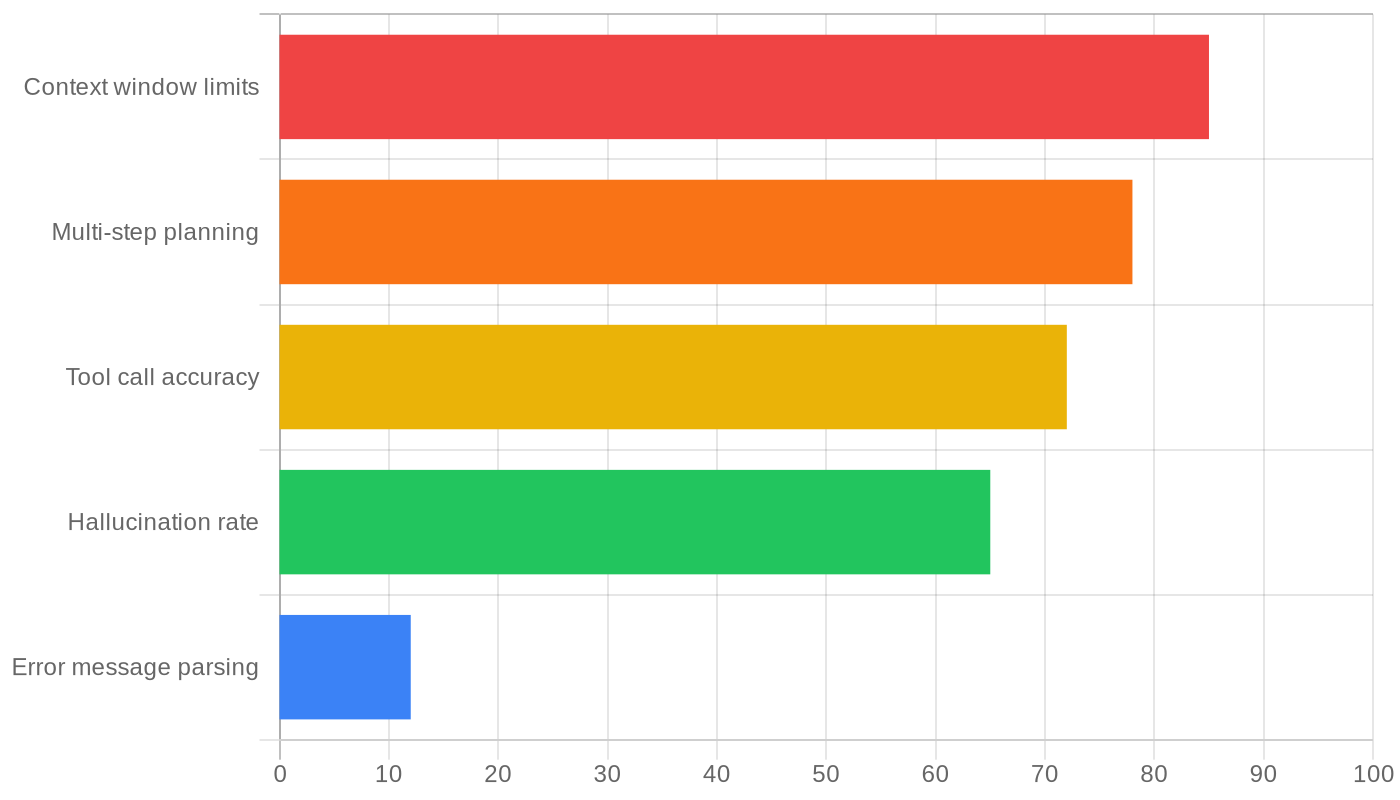 Chart comparing factors limiting agent reliability