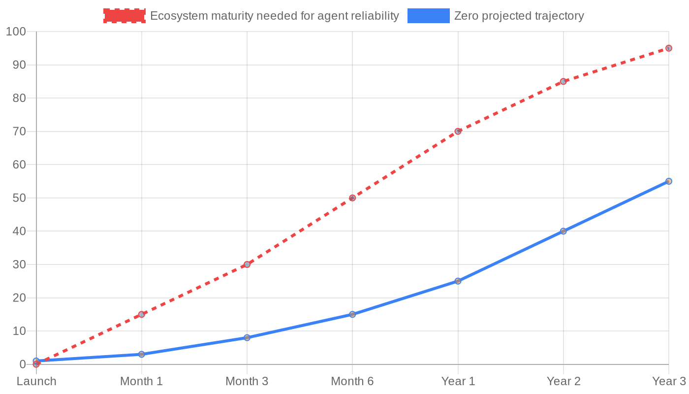 Visualization of the ecosystem bootstrapping problem