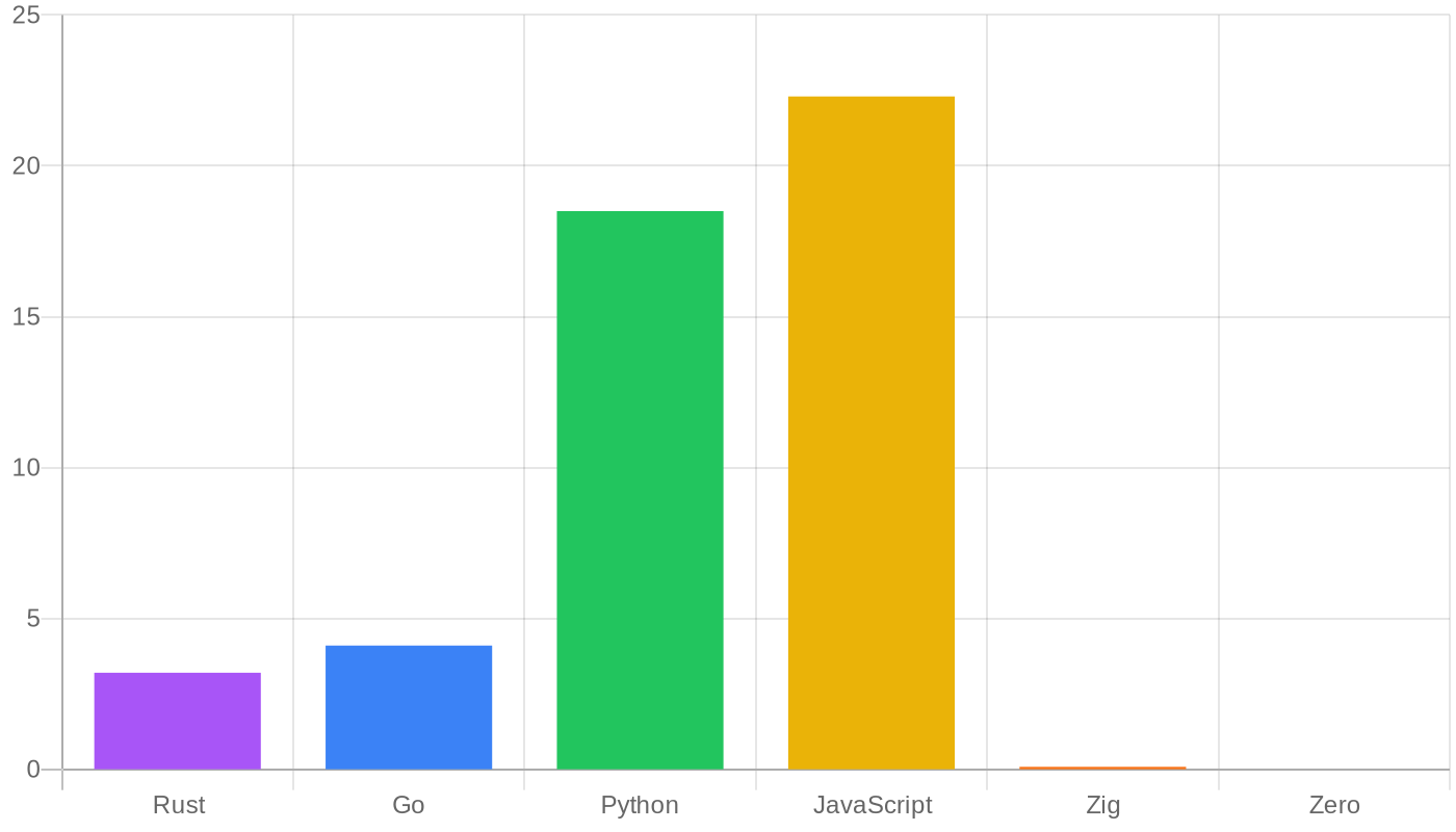 Chart comparing training data availability across languages